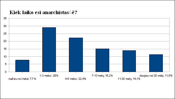 anarchistu apklausa 10